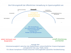 schematische Darstellung der Herausforderungen an Führungskräfte in der öffentlichen Verwaltung.